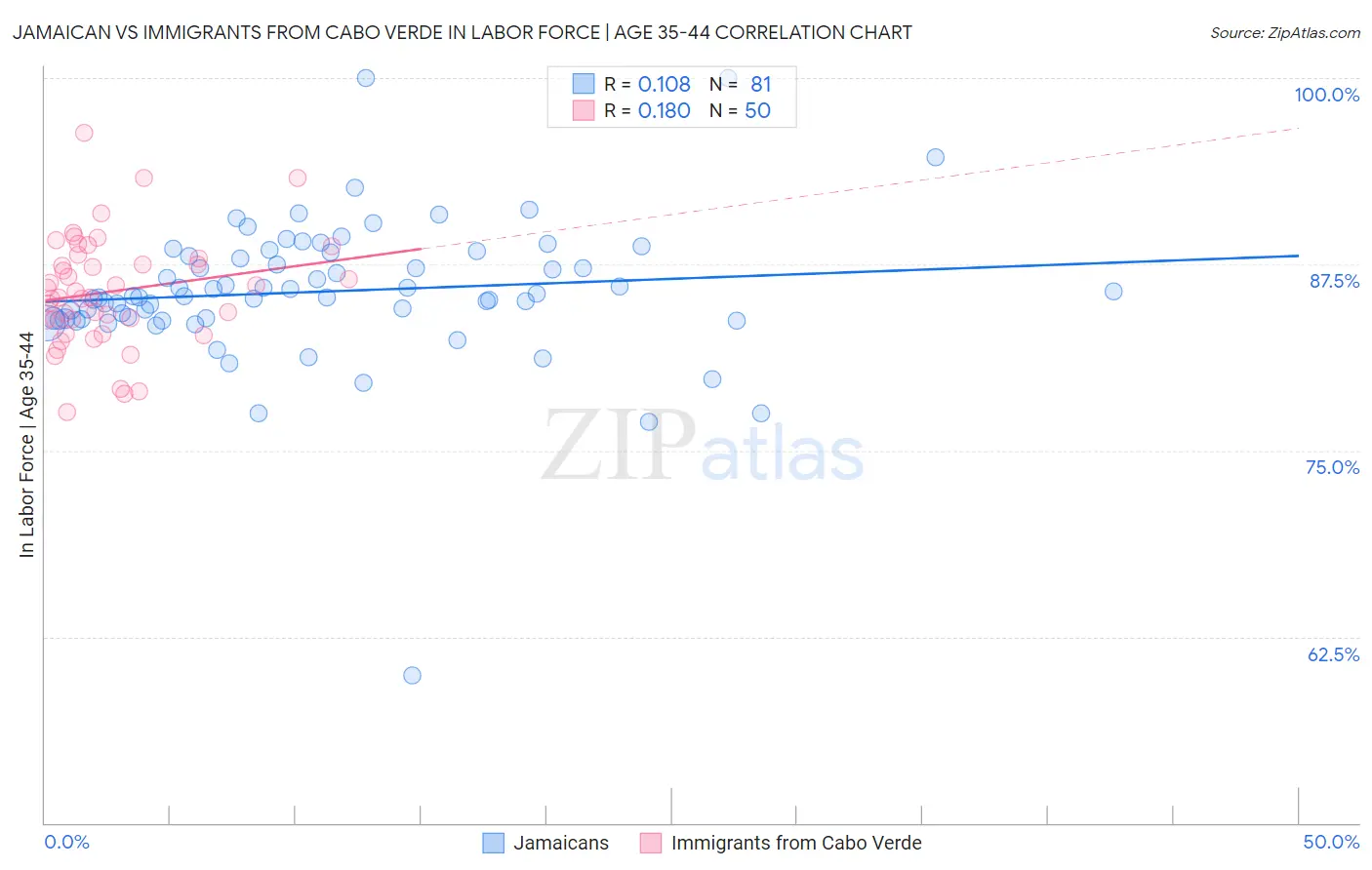 Jamaican vs Immigrants from Cabo Verde In Labor Force | Age 35-44