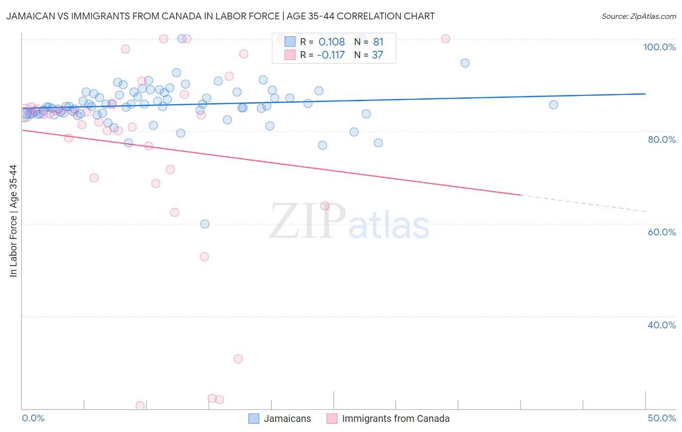 Jamaican vs Immigrants from Canada In Labor Force | Age 35-44
