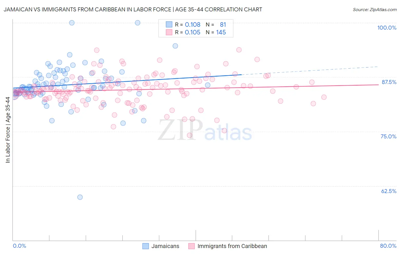 Jamaican vs Immigrants from Caribbean In Labor Force | Age 35-44