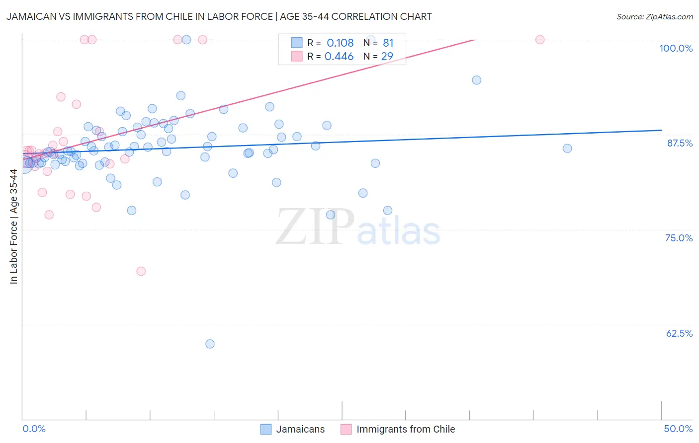 Jamaican vs Immigrants from Chile In Labor Force | Age 35-44