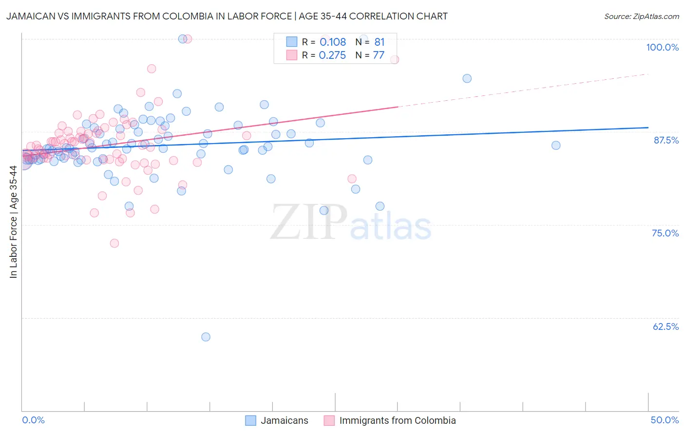 Jamaican vs Immigrants from Colombia In Labor Force | Age 35-44