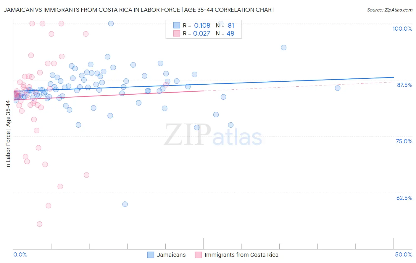 Jamaican vs Immigrants from Costa Rica In Labor Force | Age 35-44