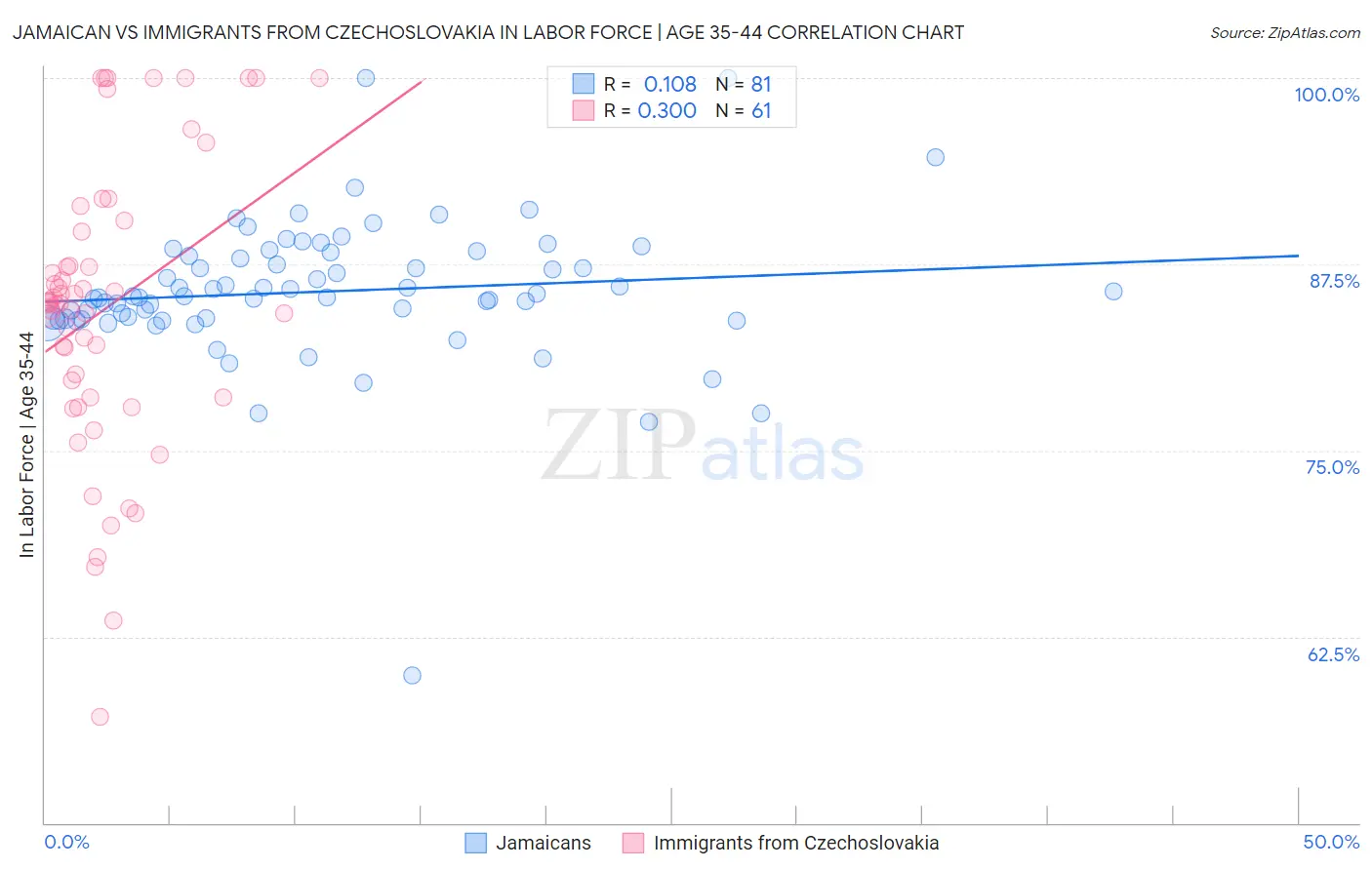 Jamaican vs Immigrants from Czechoslovakia In Labor Force | Age 35-44