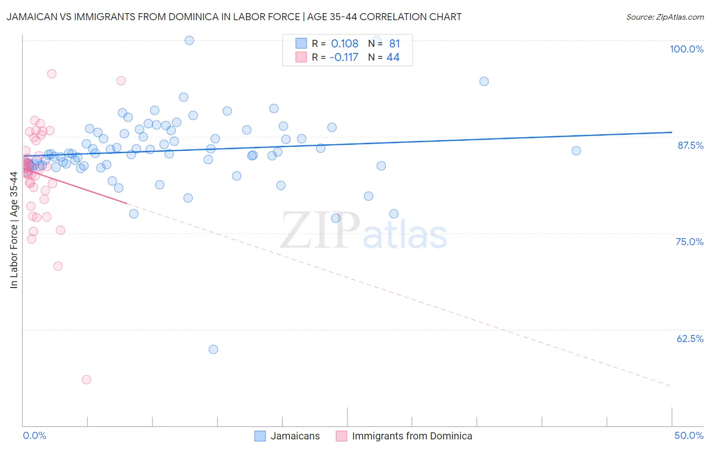 Jamaican vs Immigrants from Dominica In Labor Force | Age 35-44