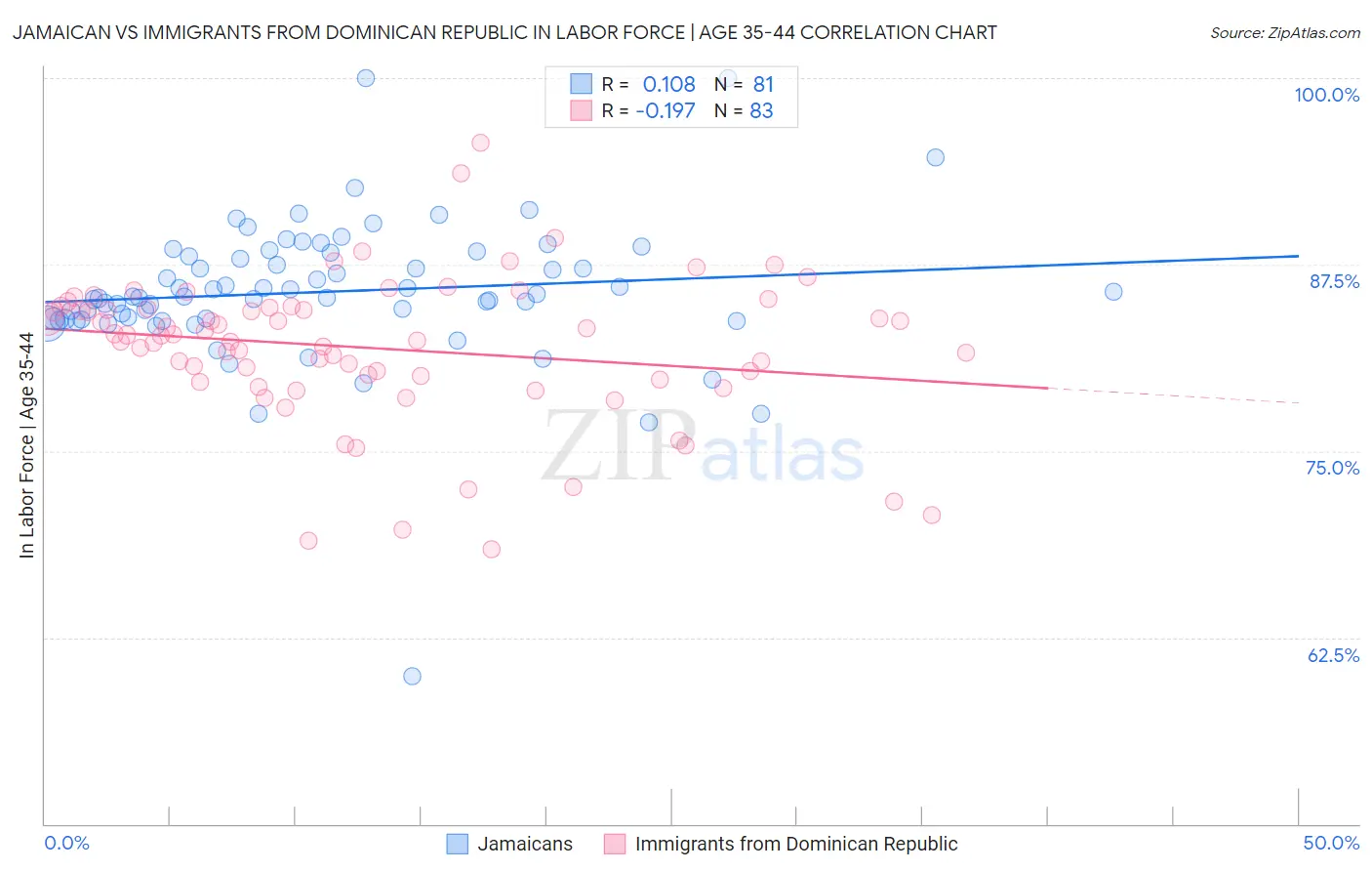 Jamaican vs Immigrants from Dominican Republic In Labor Force | Age 35-44