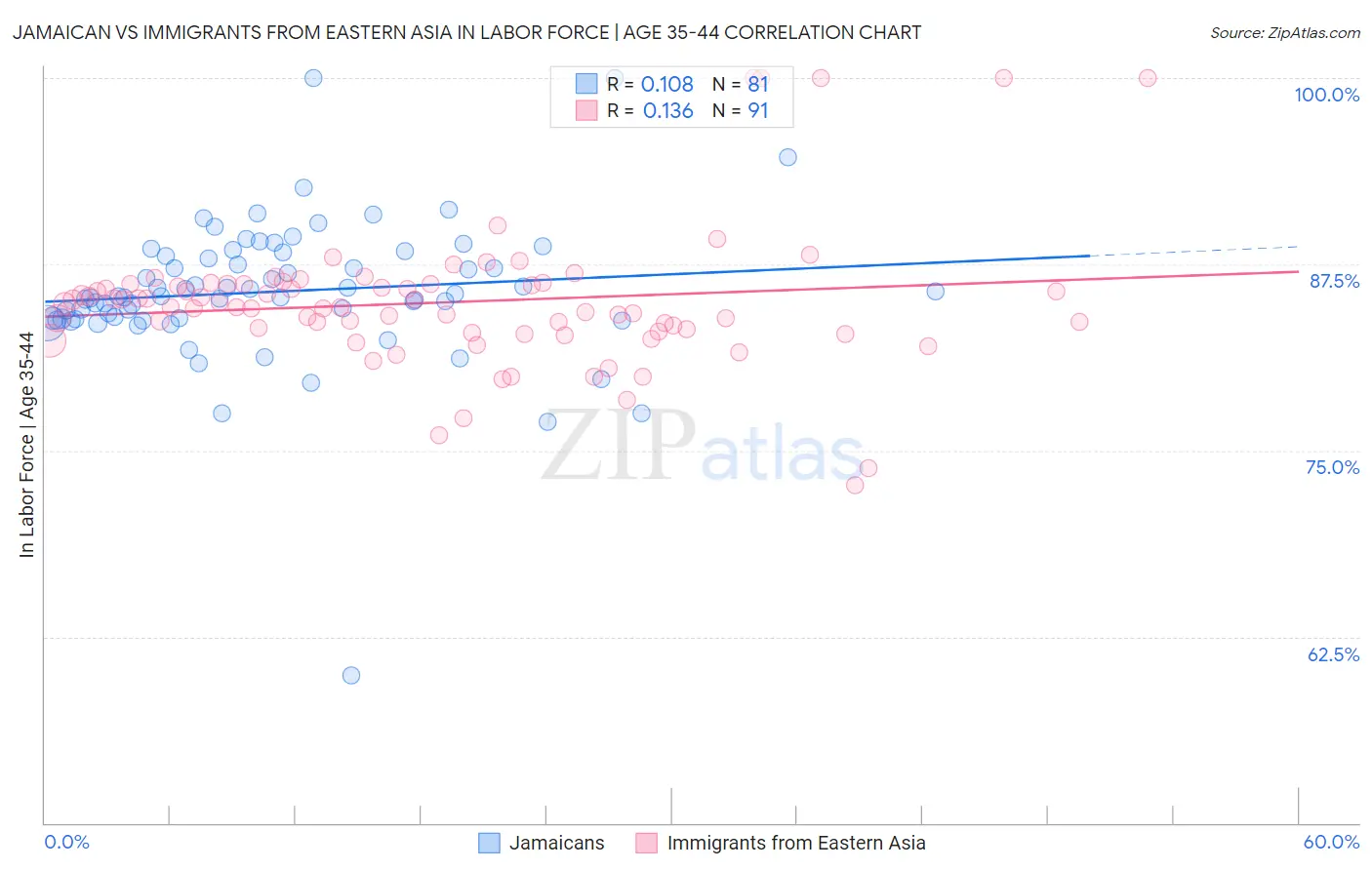 Jamaican vs Immigrants from Eastern Asia In Labor Force | Age 35-44