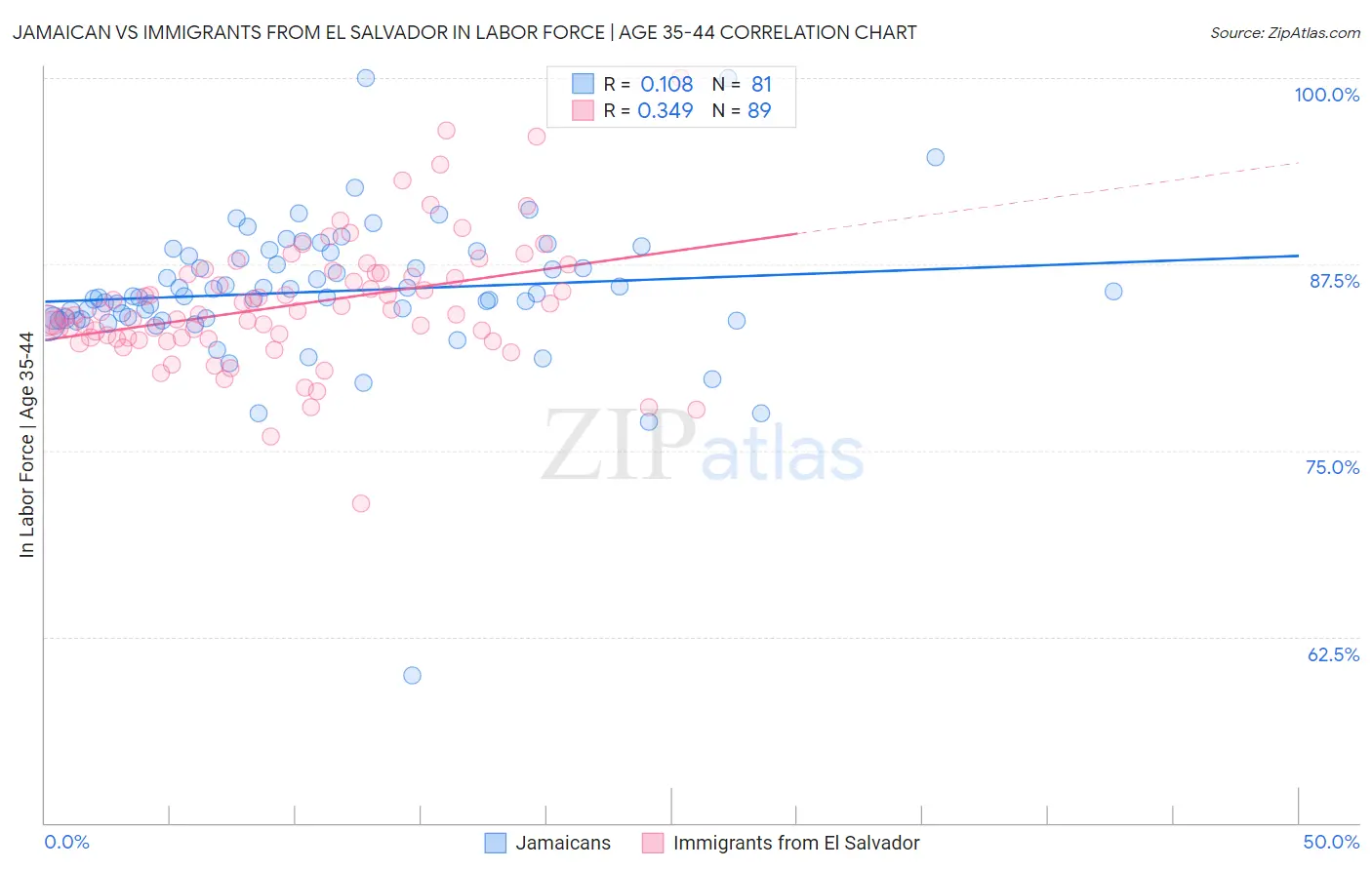 Jamaican vs Immigrants from El Salvador In Labor Force | Age 35-44