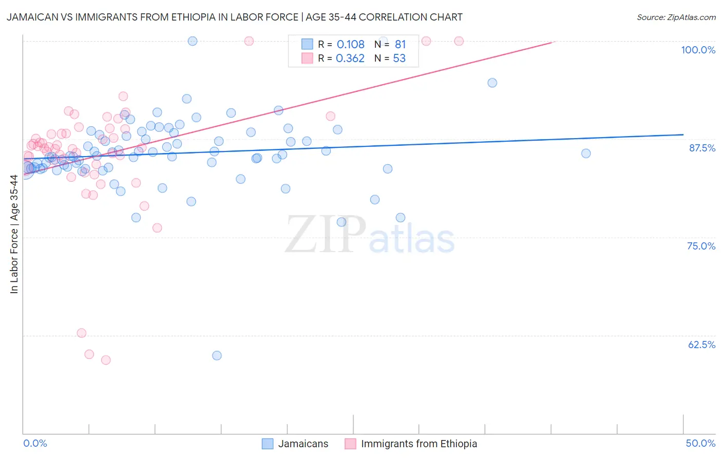 Jamaican vs Immigrants from Ethiopia In Labor Force | Age 35-44