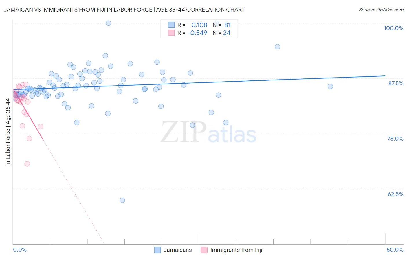 Jamaican vs Immigrants from Fiji In Labor Force | Age 35-44