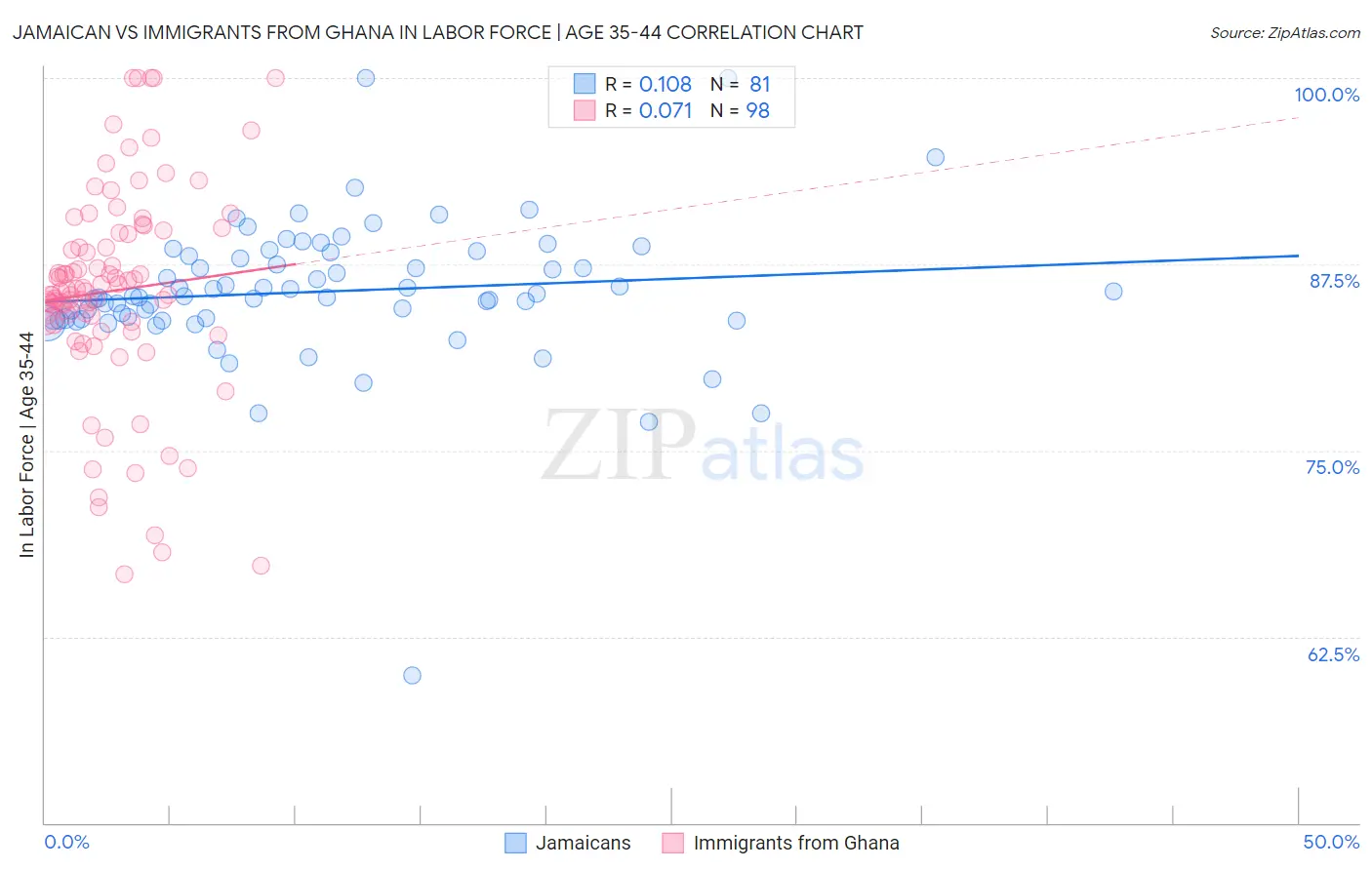 Jamaican vs Immigrants from Ghana In Labor Force | Age 35-44