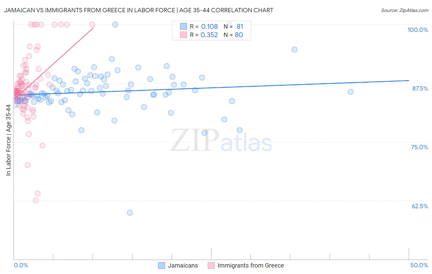 Jamaican vs Immigrants from Greece In Labor Force | Age 35-44