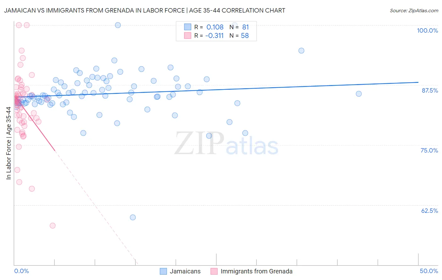 Jamaican vs Immigrants from Grenada In Labor Force | Age 35-44