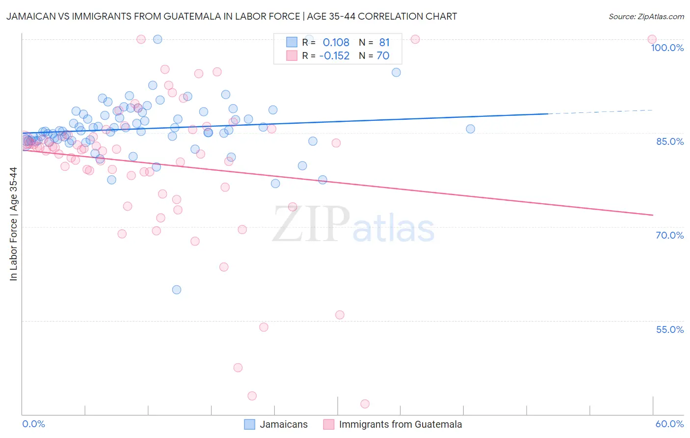 Jamaican vs Immigrants from Guatemala In Labor Force | Age 35-44