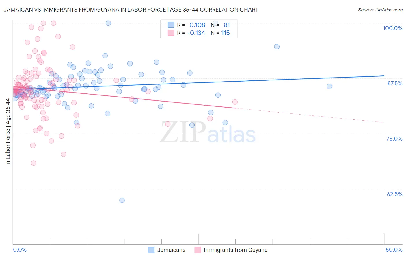 Jamaican vs Immigrants from Guyana In Labor Force | Age 35-44