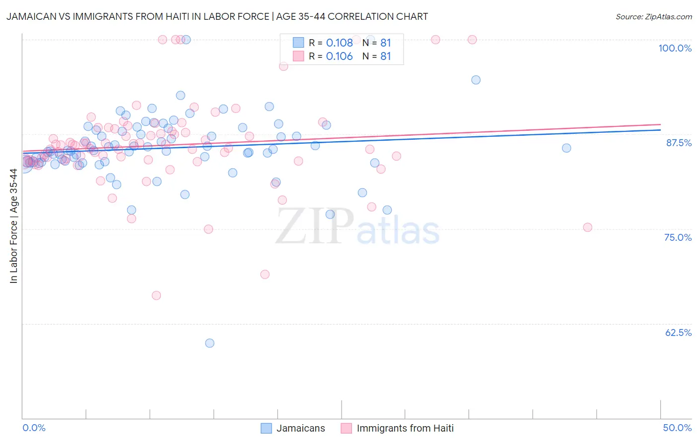 Jamaican vs Immigrants from Haiti In Labor Force | Age 35-44