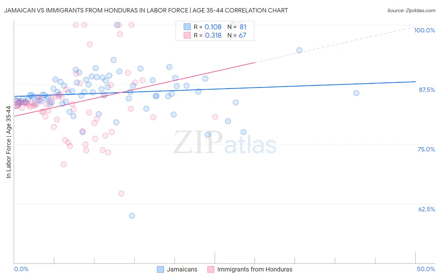 Jamaican vs Immigrants from Honduras In Labor Force | Age 35-44