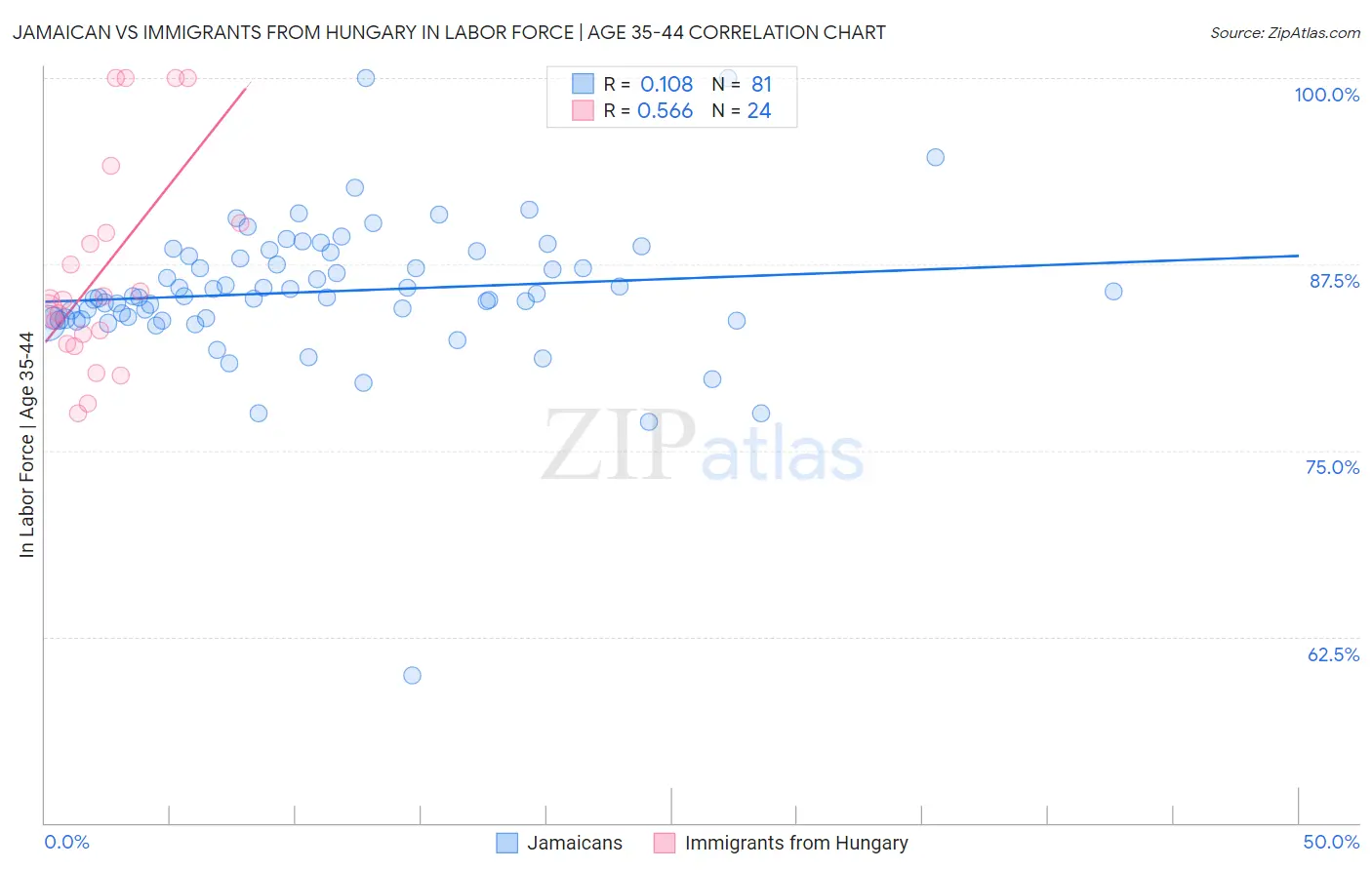 Jamaican vs Immigrants from Hungary In Labor Force | Age 35-44