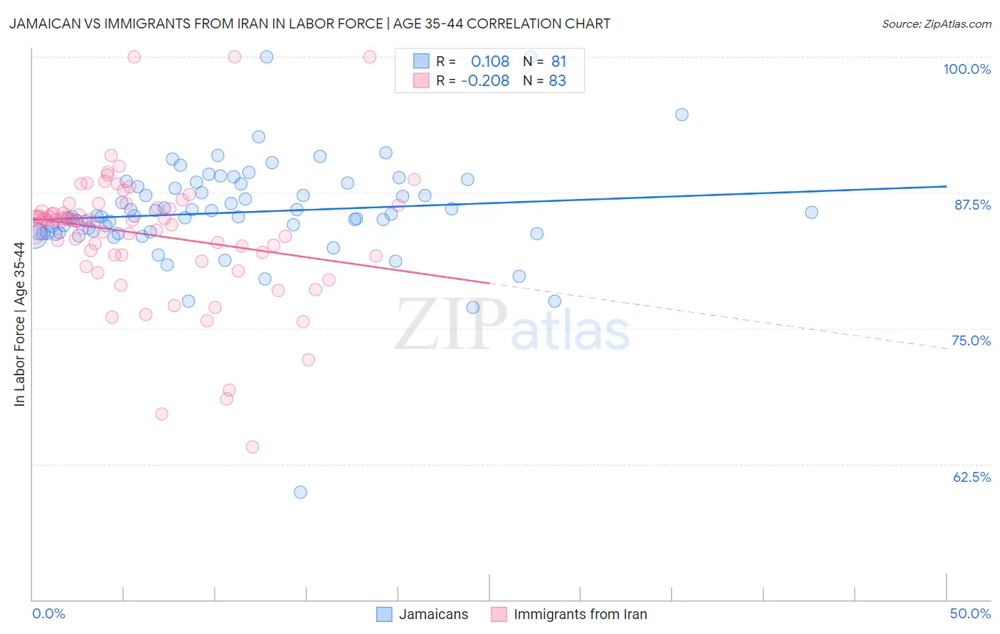 Jamaican vs Immigrants from Iran In Labor Force | Age 35-44
