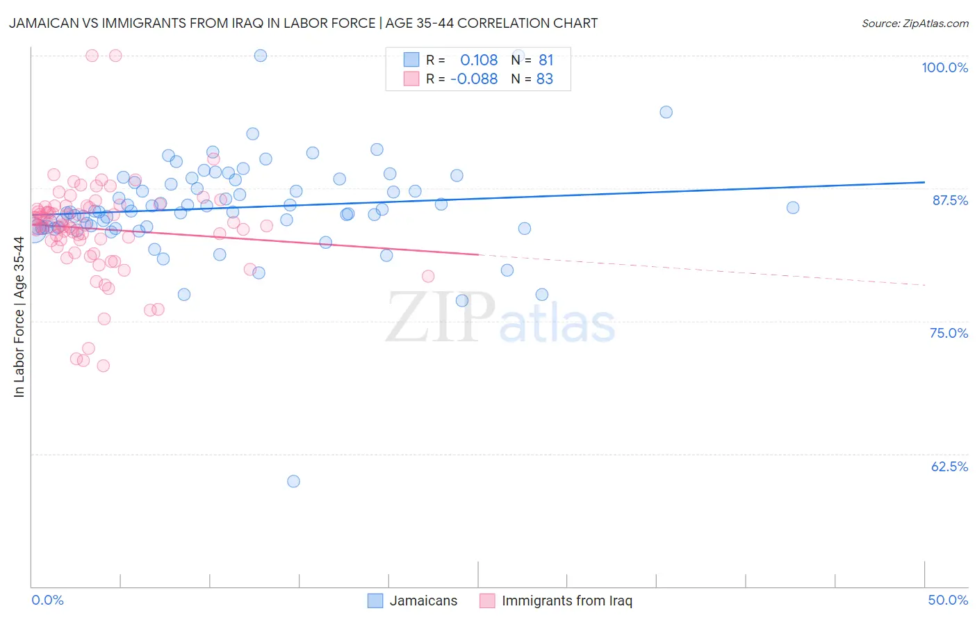 Jamaican vs Immigrants from Iraq In Labor Force | Age 35-44