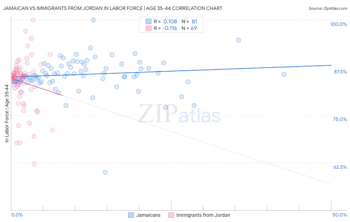 Jamaican vs Immigrants from Jordan In Labor Force | Age 35-44