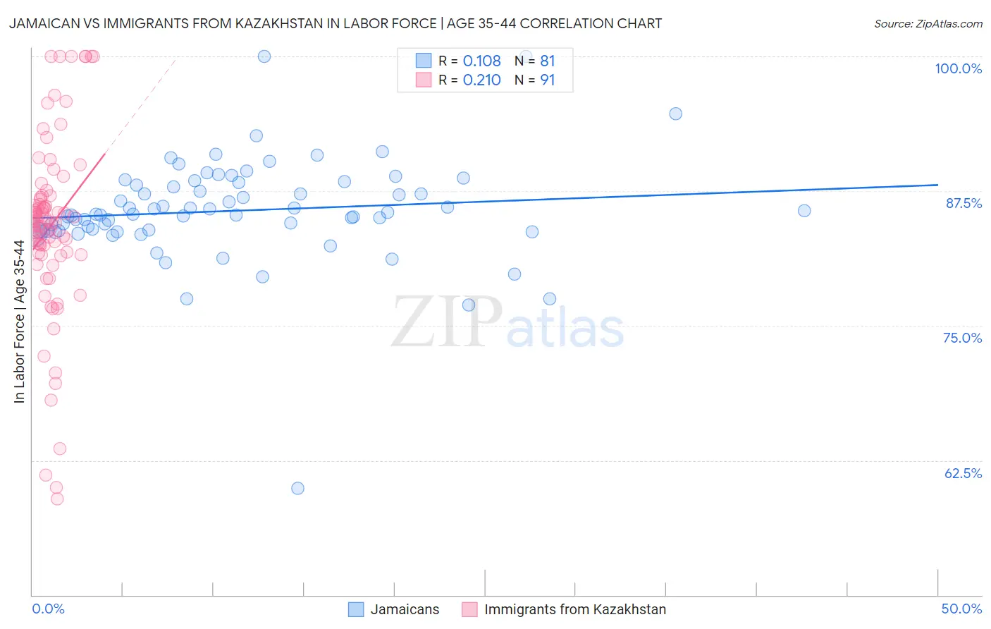 Jamaican vs Immigrants from Kazakhstan In Labor Force | Age 35-44