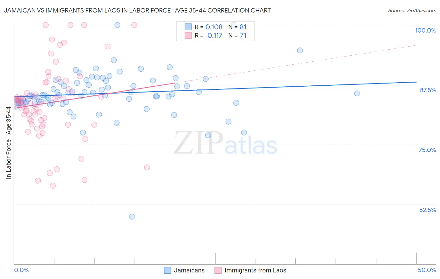 Jamaican vs Immigrants from Laos In Labor Force | Age 35-44