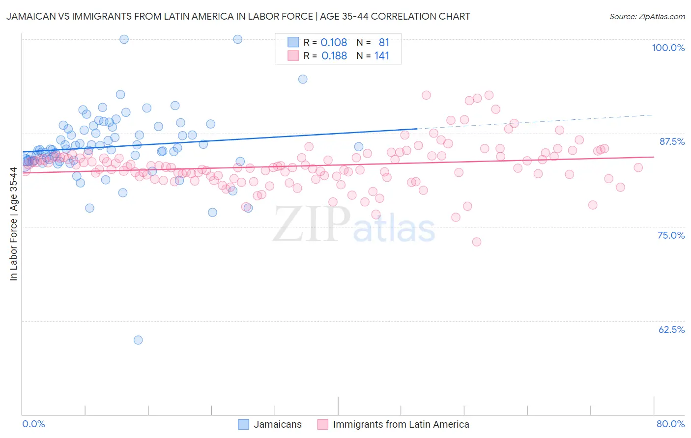 Jamaican vs Immigrants from Latin America In Labor Force | Age 35-44