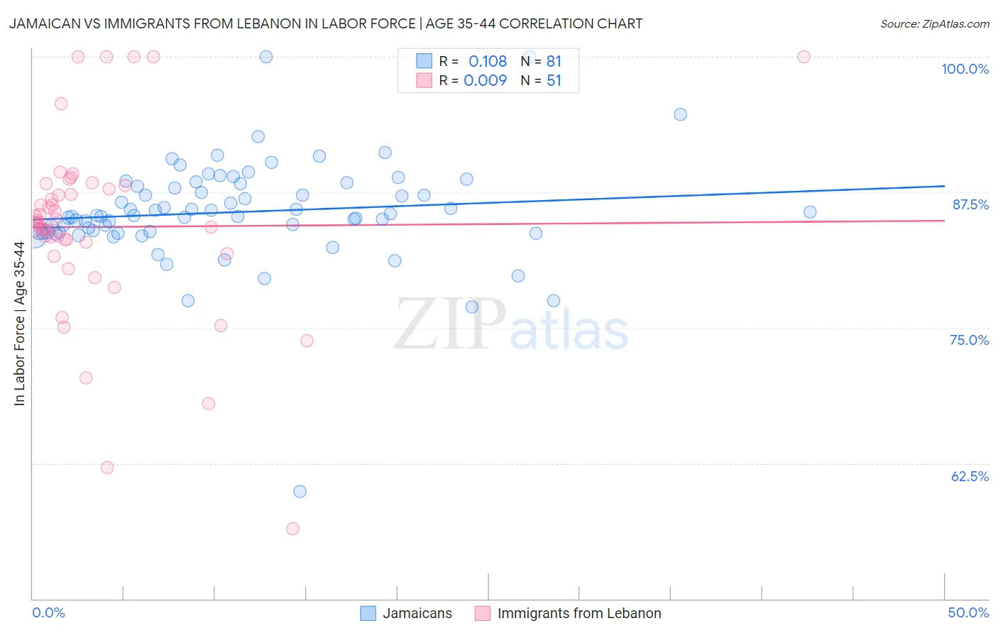 Jamaican vs Immigrants from Lebanon In Labor Force | Age 35-44