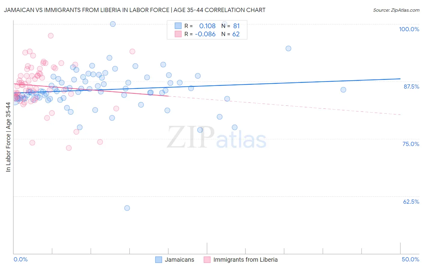 Jamaican vs Immigrants from Liberia In Labor Force | Age 35-44