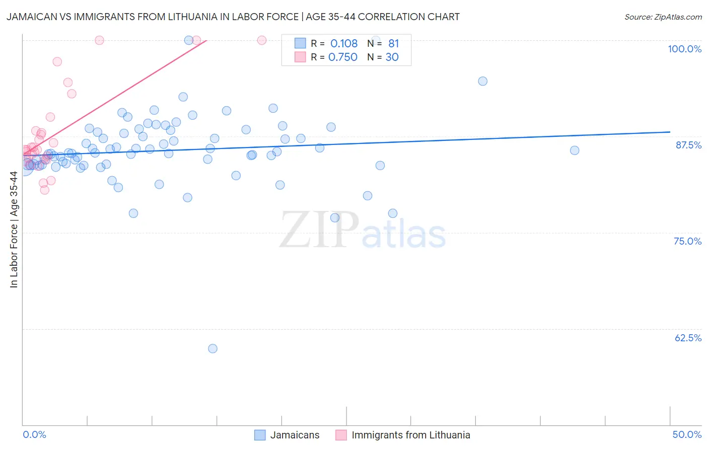 Jamaican vs Immigrants from Lithuania In Labor Force | Age 35-44