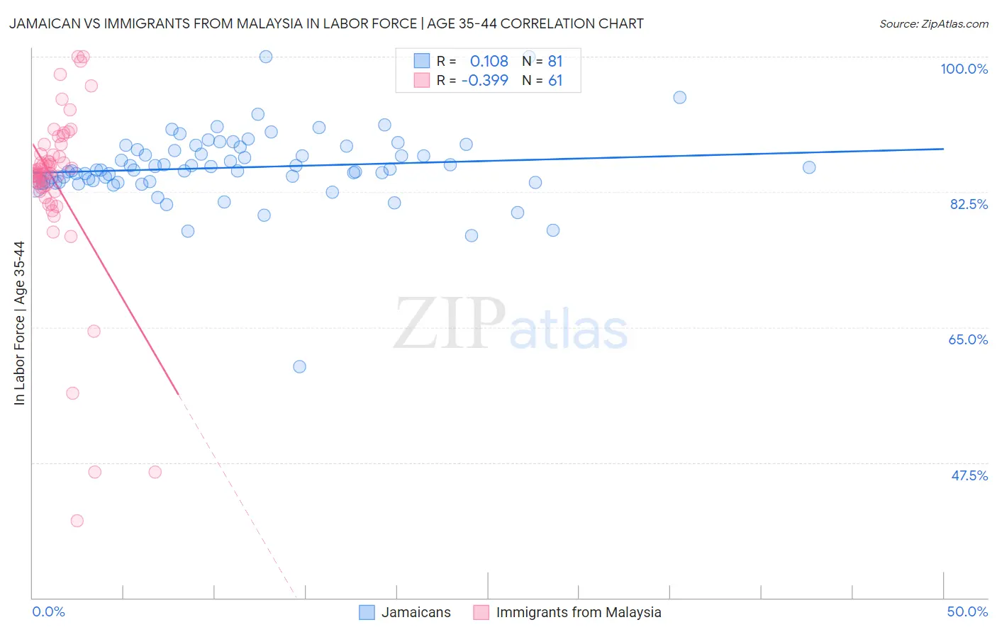Jamaican vs Immigrants from Malaysia In Labor Force | Age 35-44
