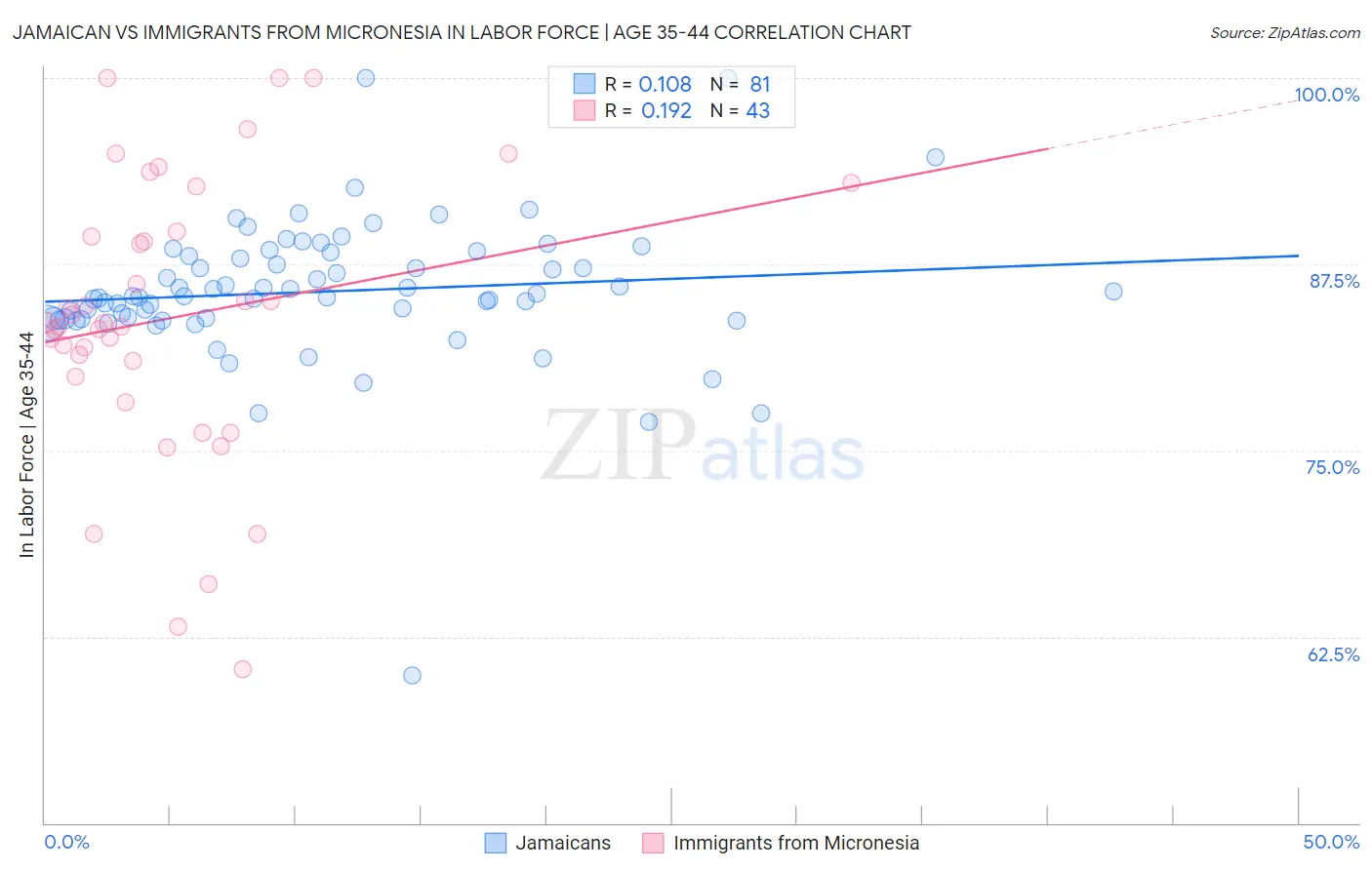 Jamaican vs Immigrants from Micronesia In Labor Force | Age 35-44