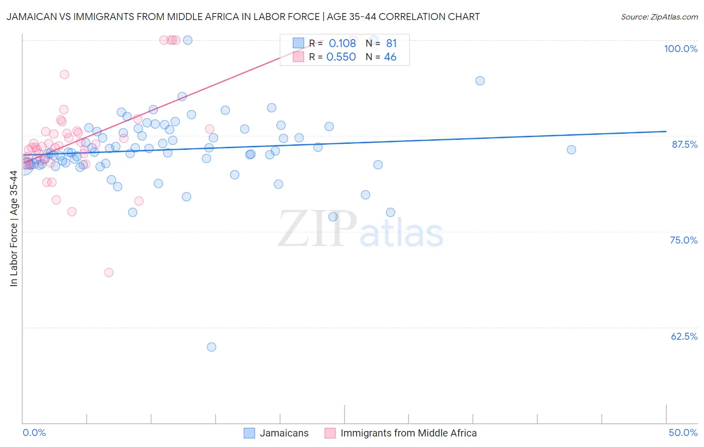 Jamaican vs Immigrants from Middle Africa In Labor Force | Age 35-44