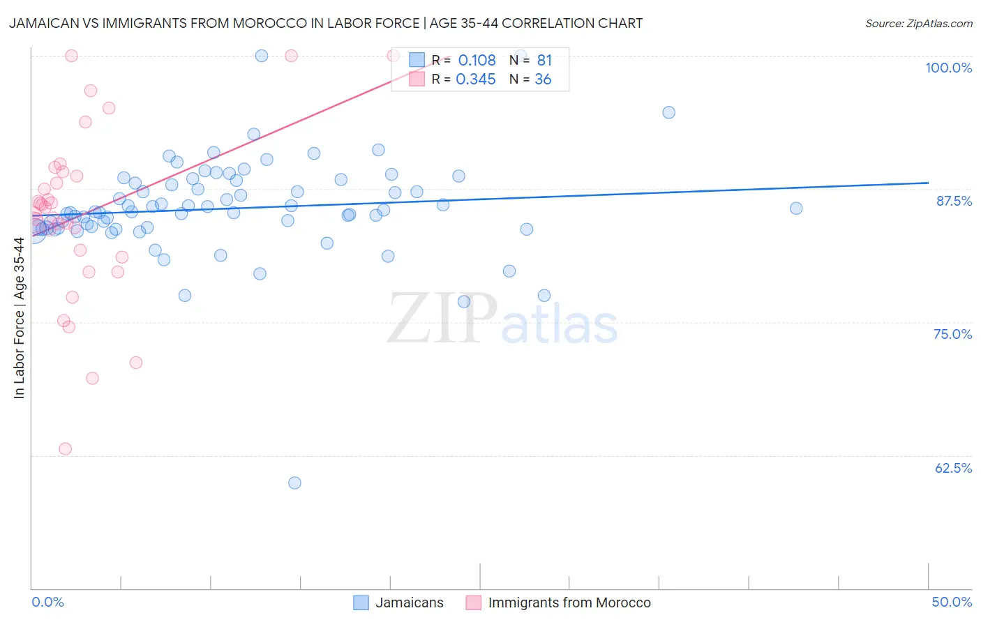 Jamaican vs Immigrants from Morocco In Labor Force | Age 35-44