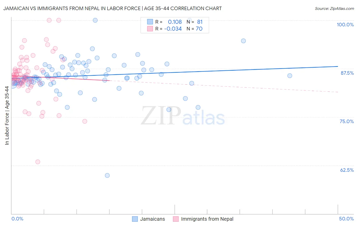 Jamaican vs Immigrants from Nepal In Labor Force | Age 35-44