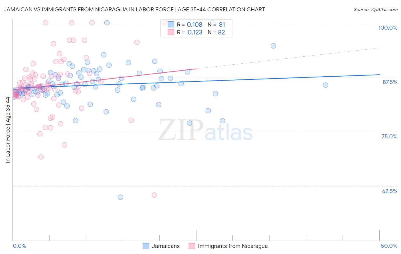 Jamaican vs Immigrants from Nicaragua In Labor Force | Age 35-44