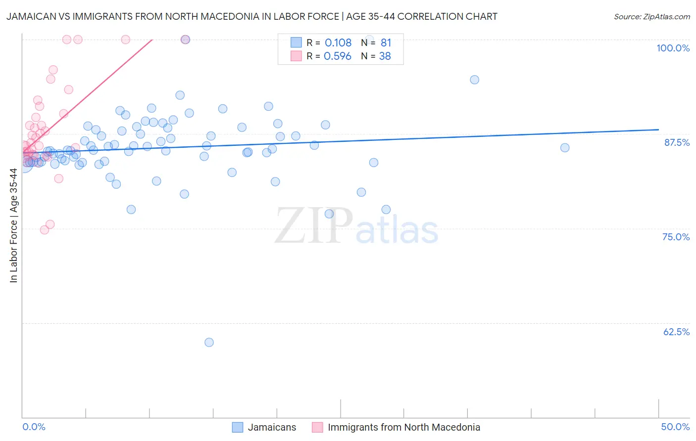 Jamaican vs Immigrants from North Macedonia In Labor Force | Age 35-44