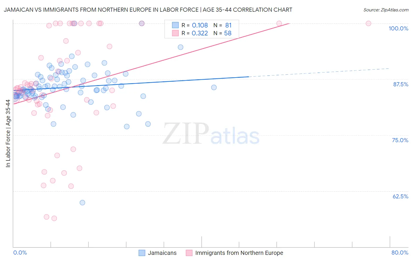 Jamaican vs Immigrants from Northern Europe In Labor Force | Age 35-44