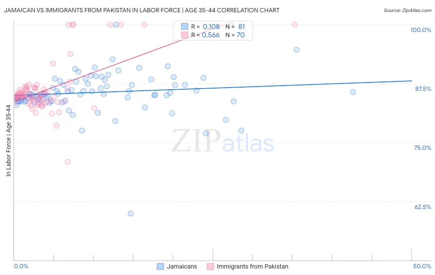 Jamaican vs Immigrants from Pakistan In Labor Force | Age 35-44