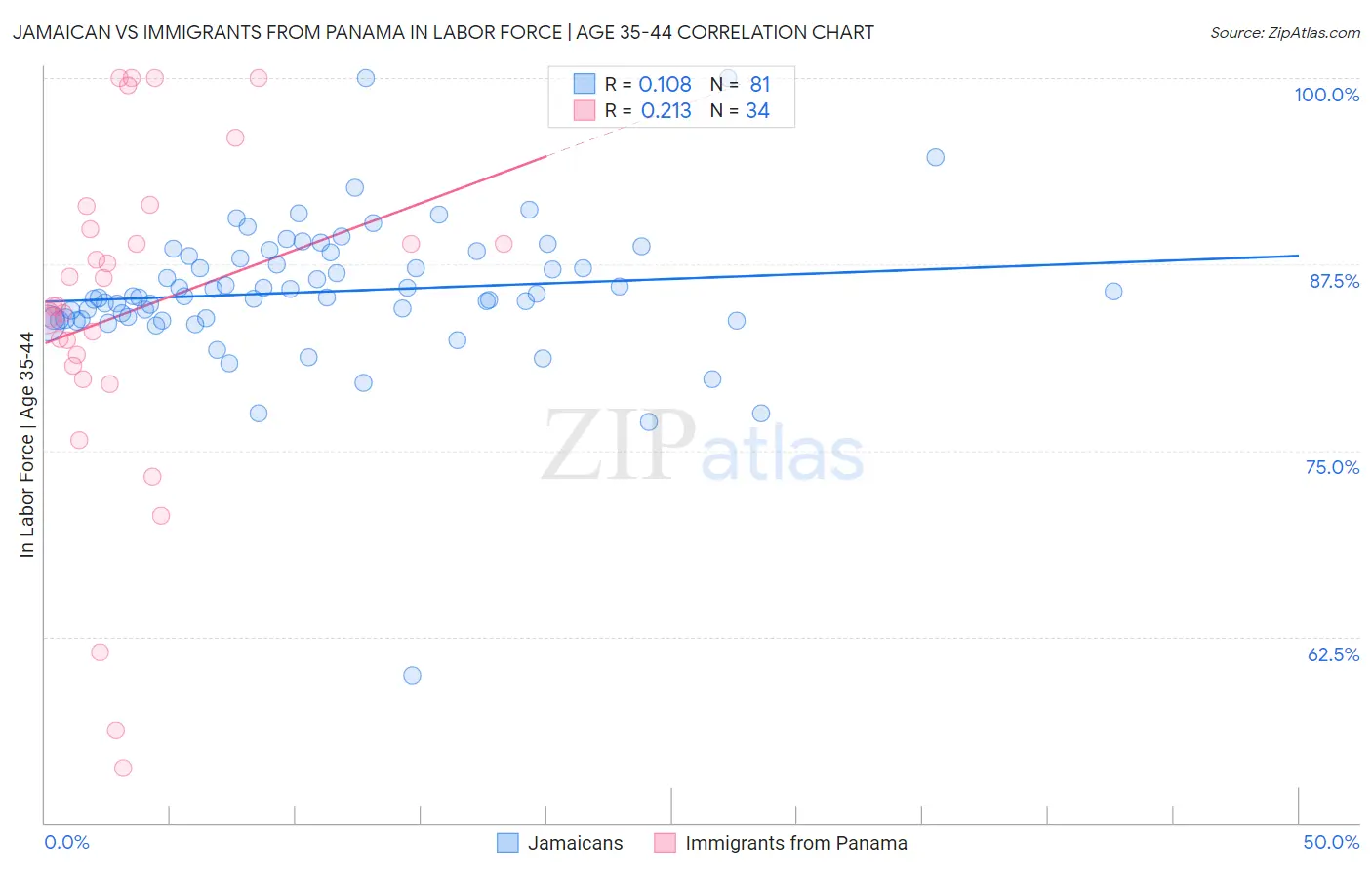 Jamaican vs Immigrants from Panama In Labor Force | Age 35-44