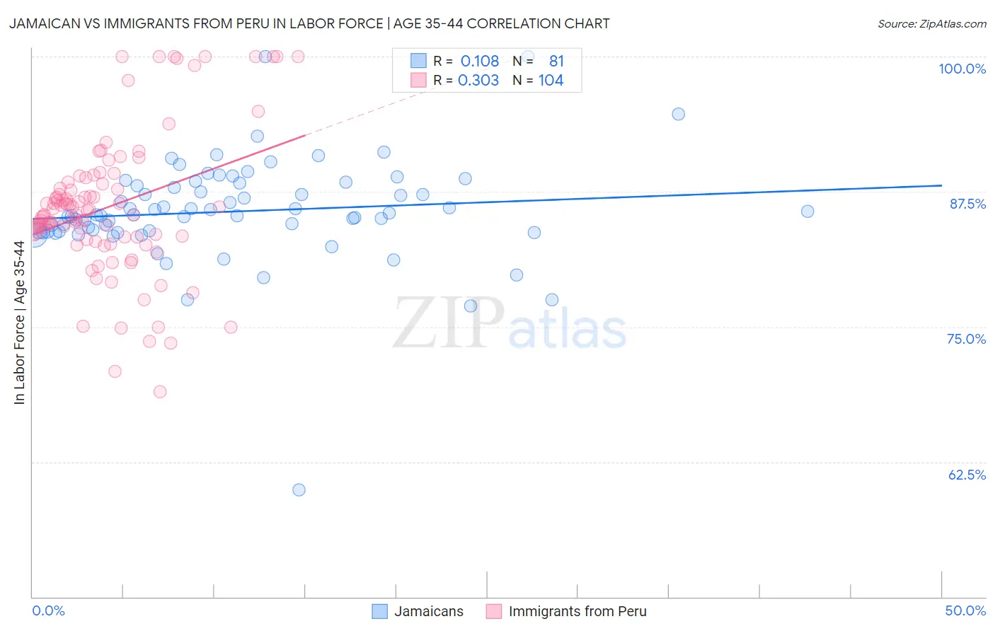 Jamaican vs Immigrants from Peru In Labor Force | Age 35-44