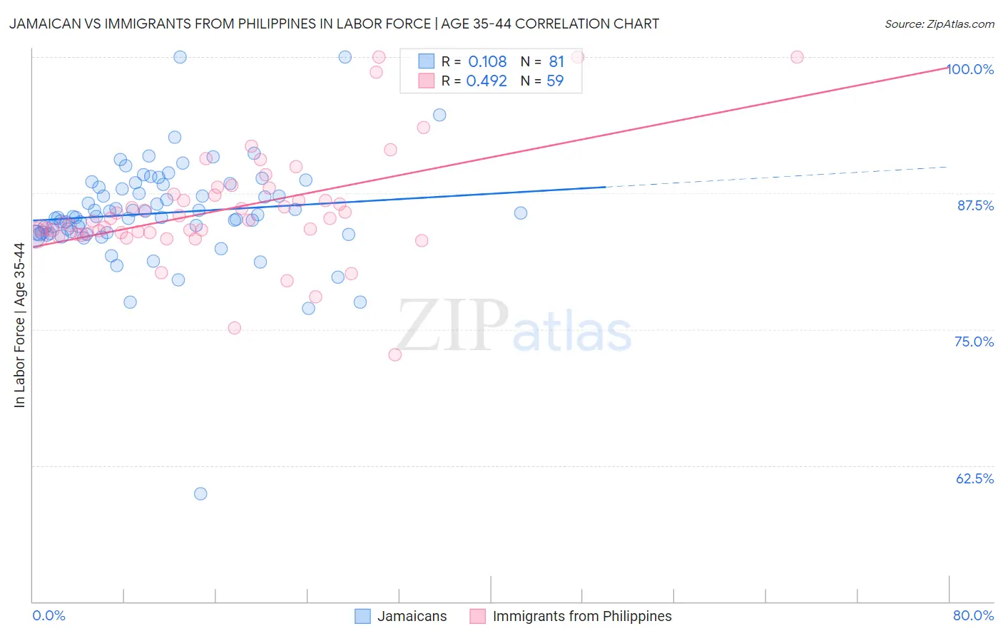Jamaican vs Immigrants from Philippines In Labor Force | Age 35-44