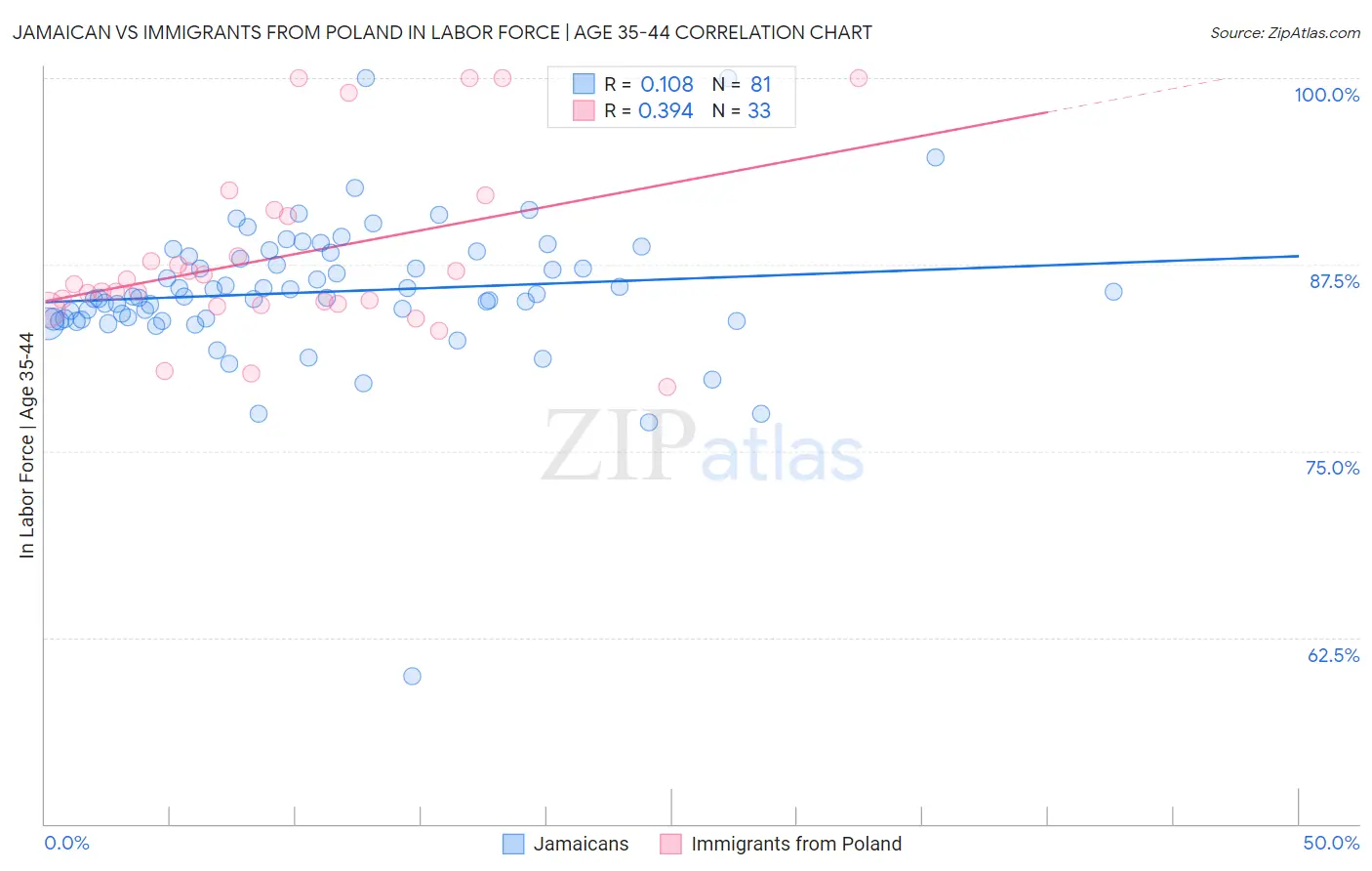 Jamaican vs Immigrants from Poland In Labor Force | Age 35-44