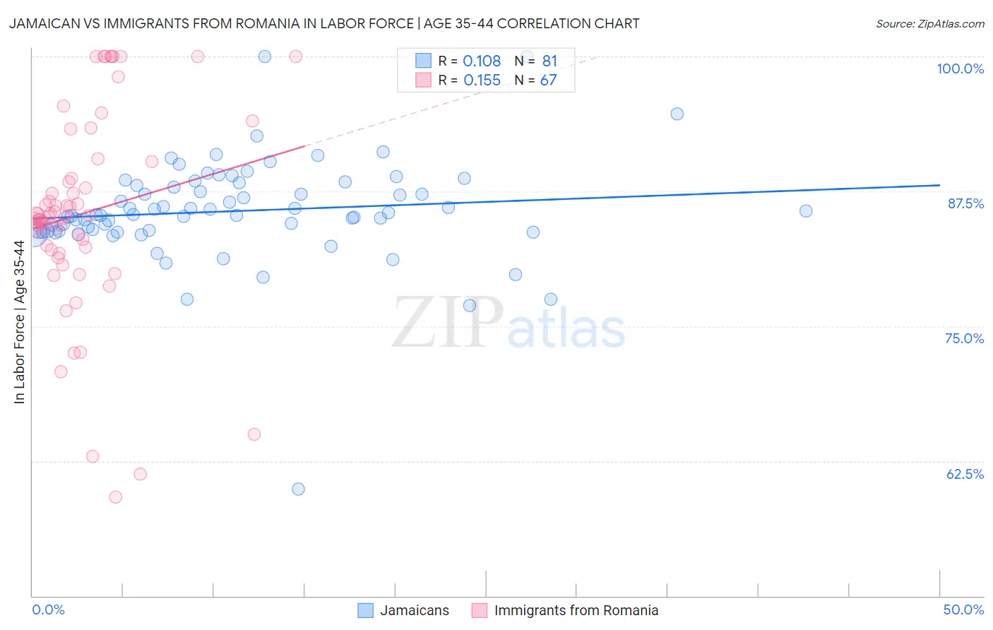 Jamaican vs Immigrants from Romania In Labor Force | Age 35-44