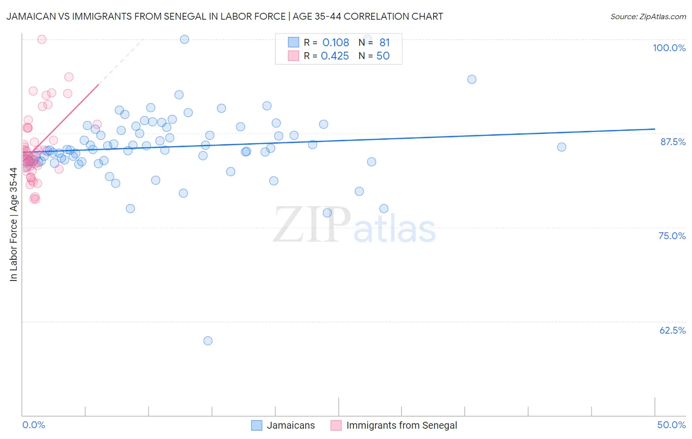 Jamaican vs Immigrants from Senegal In Labor Force | Age 35-44