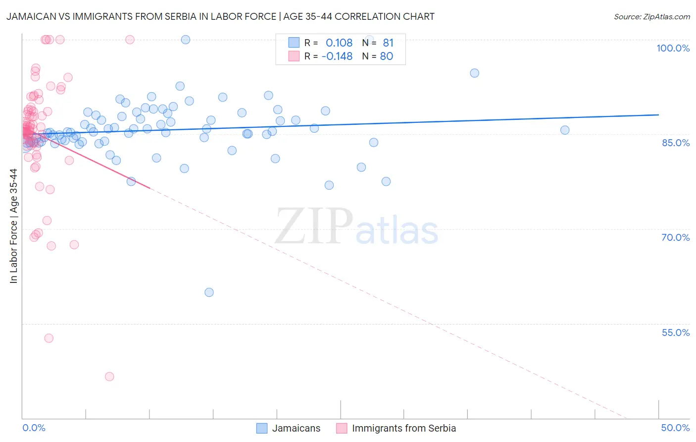 Jamaican vs Immigrants from Serbia In Labor Force | Age 35-44