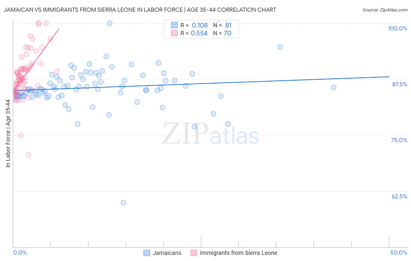 Jamaican vs Immigrants from Sierra Leone In Labor Force | Age 35-44