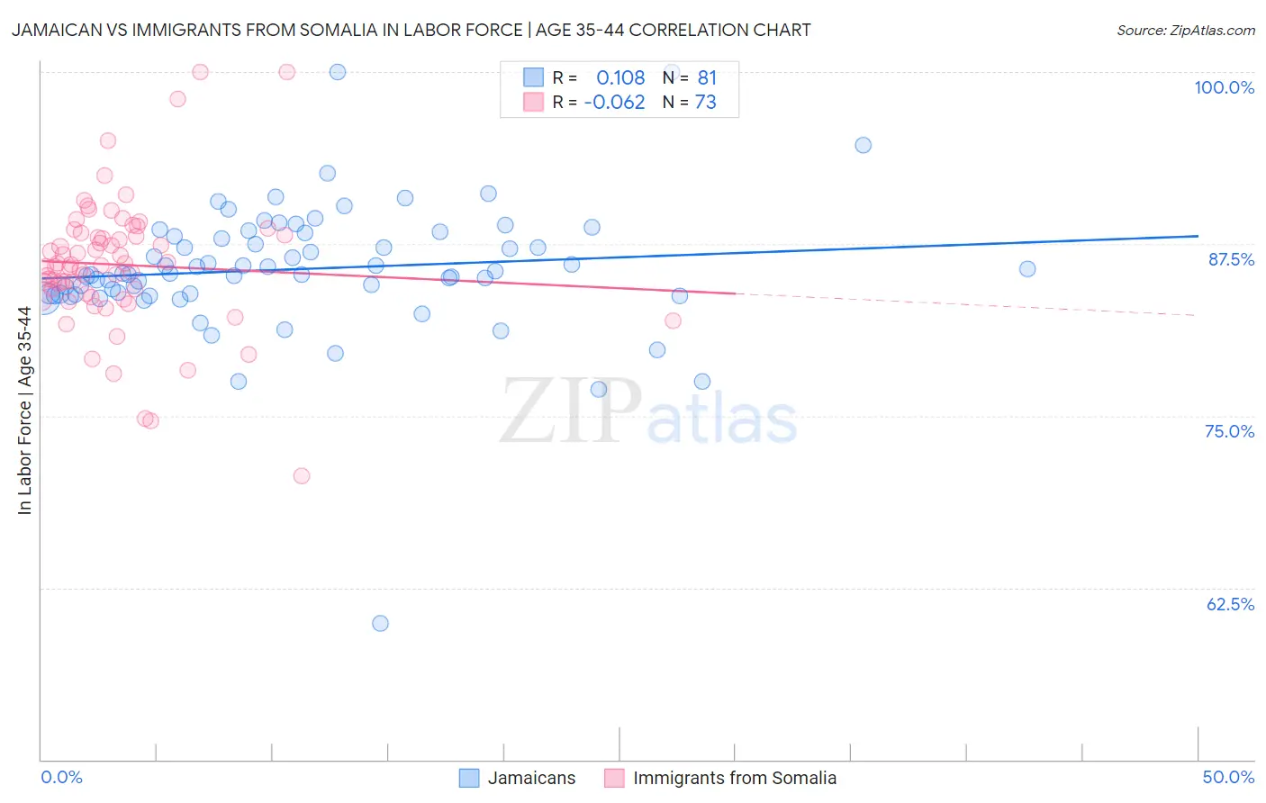 Jamaican vs Immigrants from Somalia In Labor Force | Age 35-44
