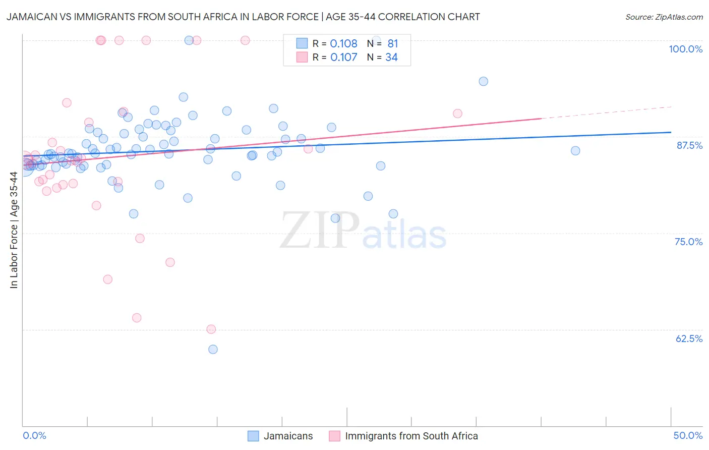 Jamaican vs Immigrants from South Africa In Labor Force | Age 35-44