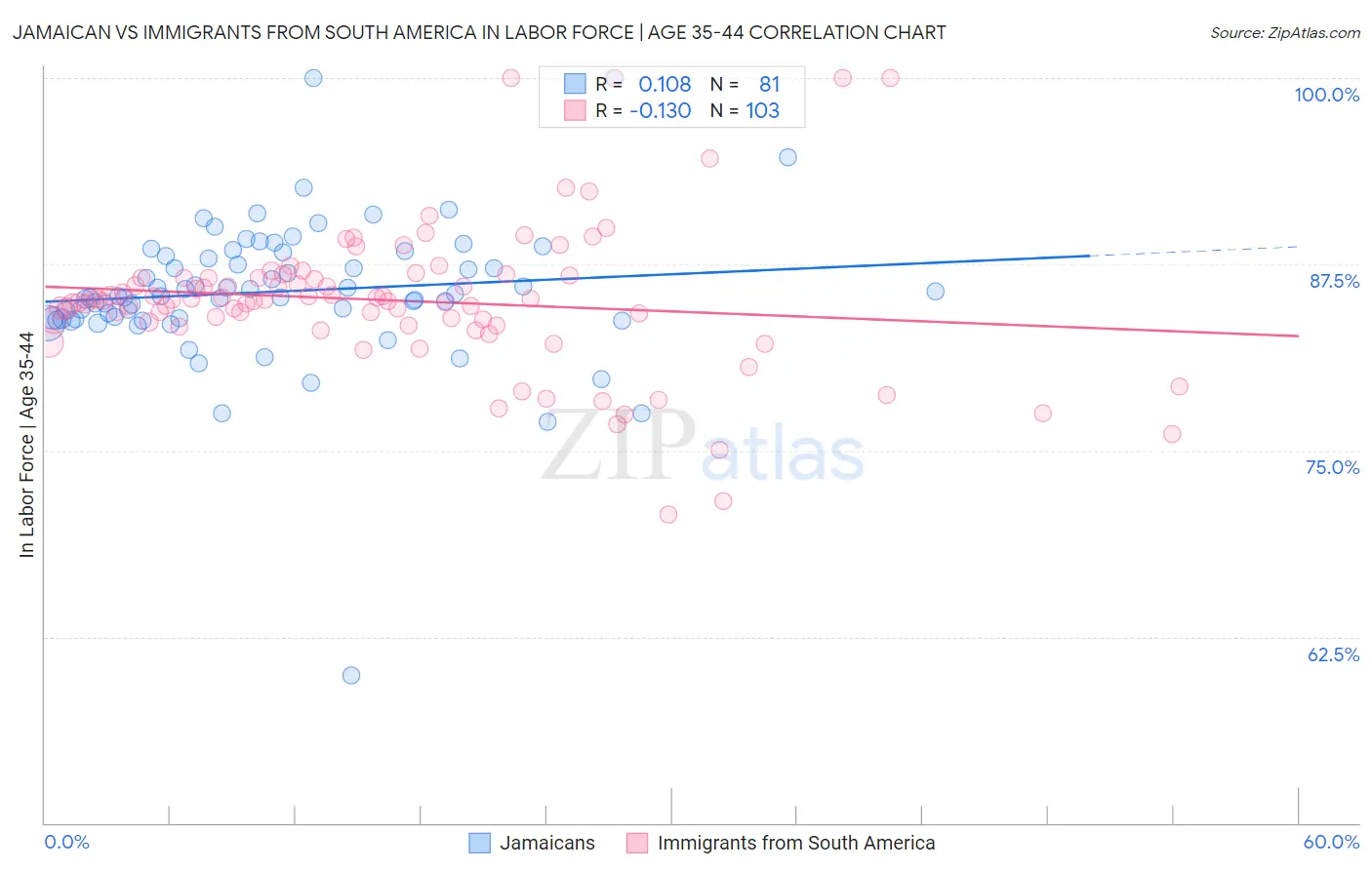 Jamaican vs Immigrants from South America In Labor Force | Age 35-44